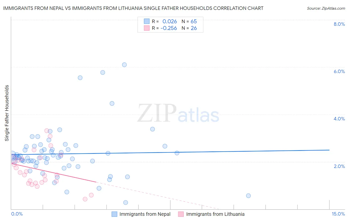 Immigrants from Nepal vs Immigrants from Lithuania Single Father Households