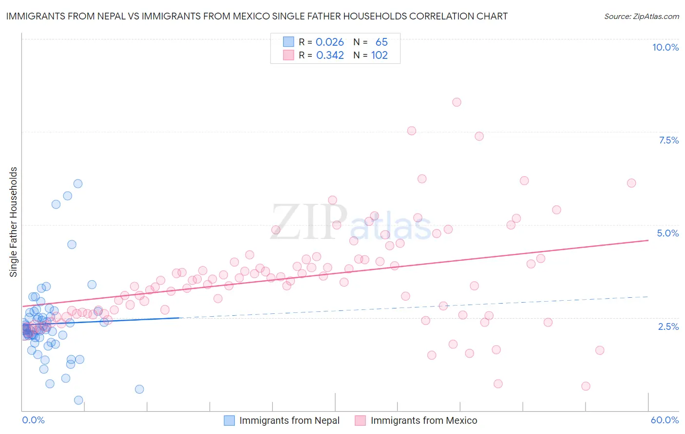 Immigrants from Nepal vs Immigrants from Mexico Single Father Households
