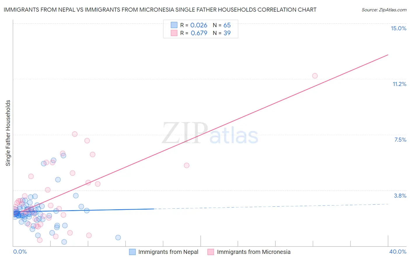Immigrants from Nepal vs Immigrants from Micronesia Single Father Households