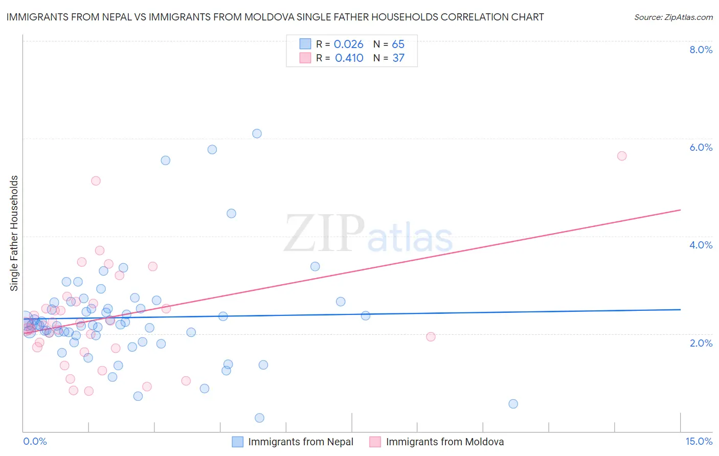 Immigrants from Nepal vs Immigrants from Moldova Single Father Households