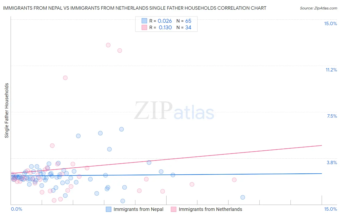 Immigrants from Nepal vs Immigrants from Netherlands Single Father Households