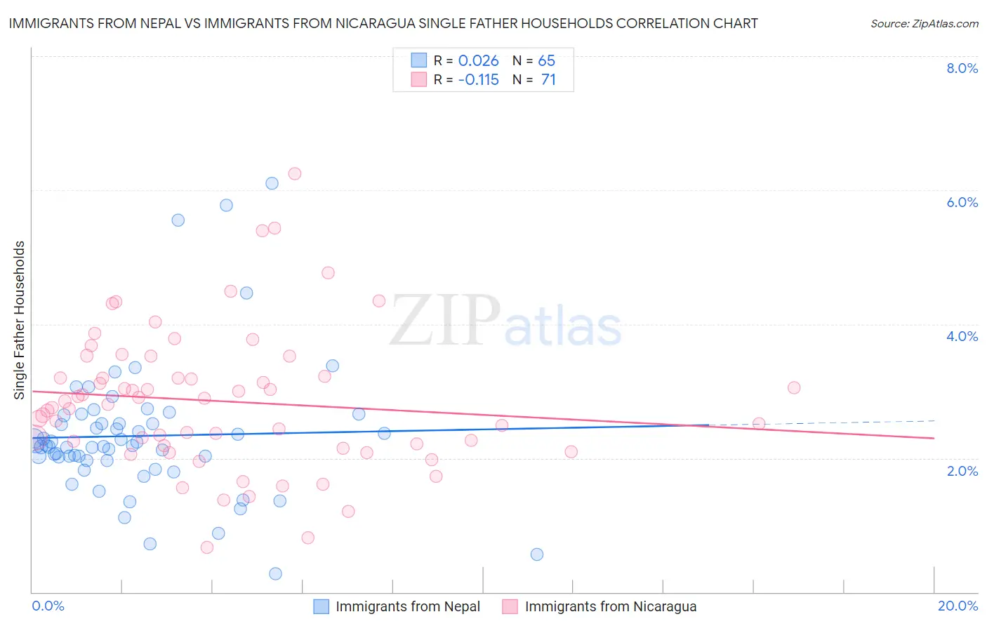 Immigrants from Nepal vs Immigrants from Nicaragua Single Father Households