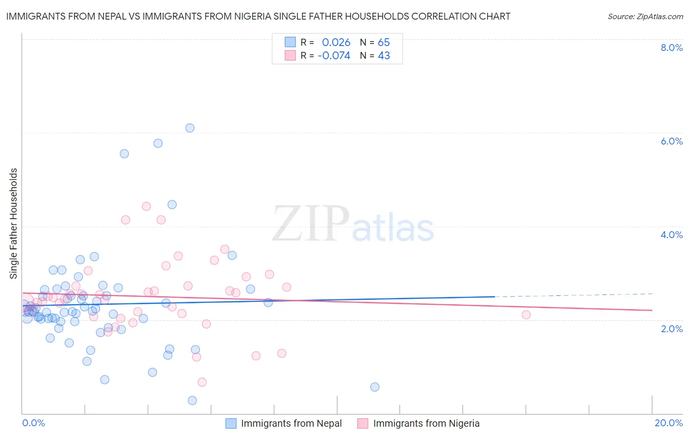 Immigrants from Nepal vs Immigrants from Nigeria Single Father Households