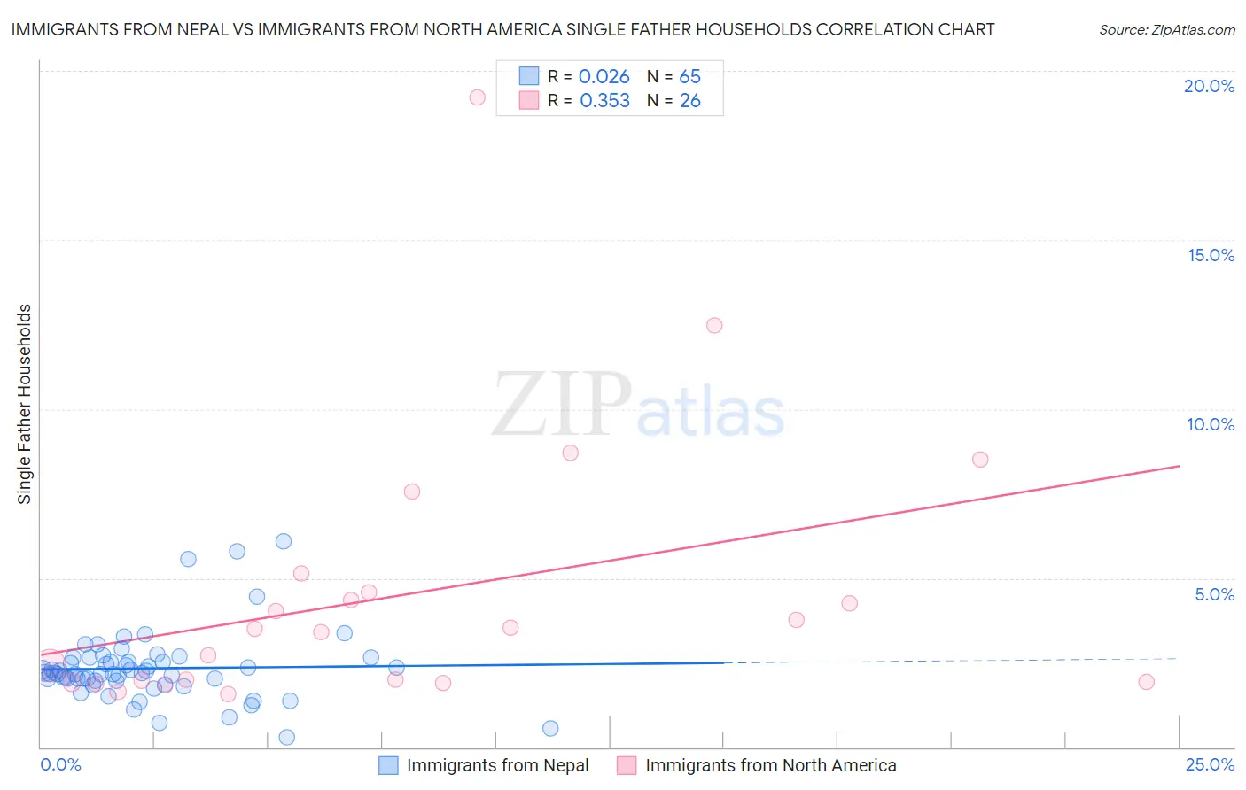 Immigrants from Nepal vs Immigrants from North America Single Father Households