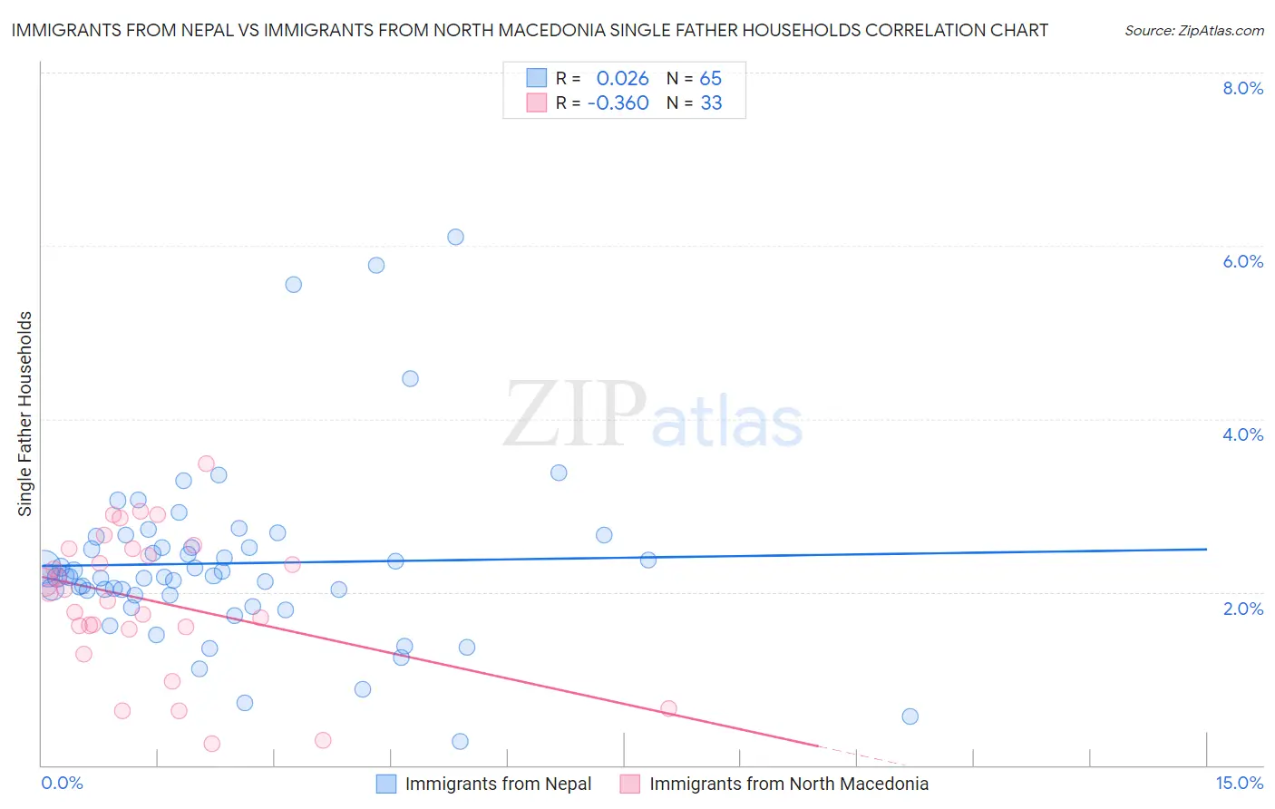 Immigrants from Nepal vs Immigrants from North Macedonia Single Father Households