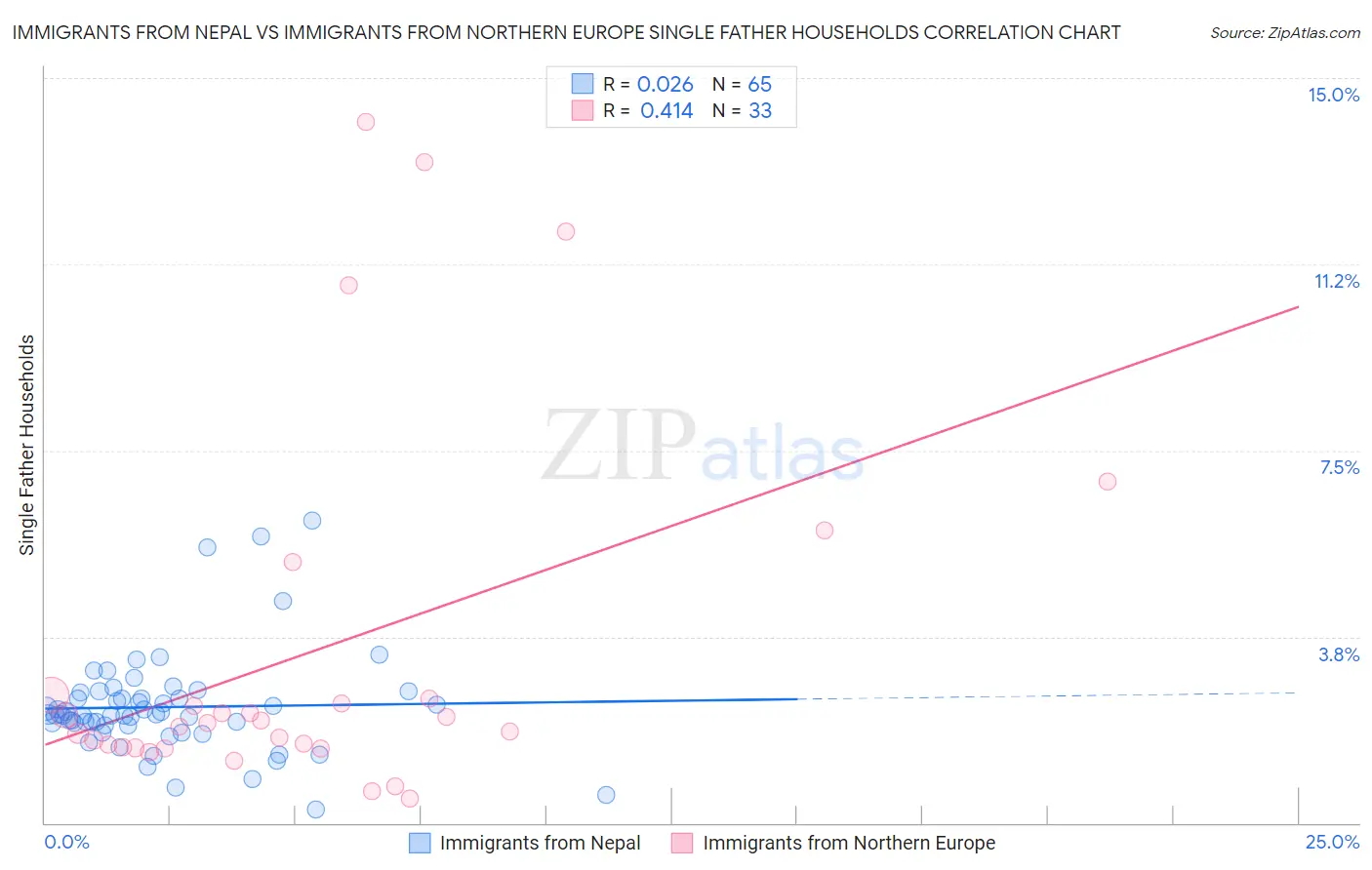 Immigrants from Nepal vs Immigrants from Northern Europe Single Father Households