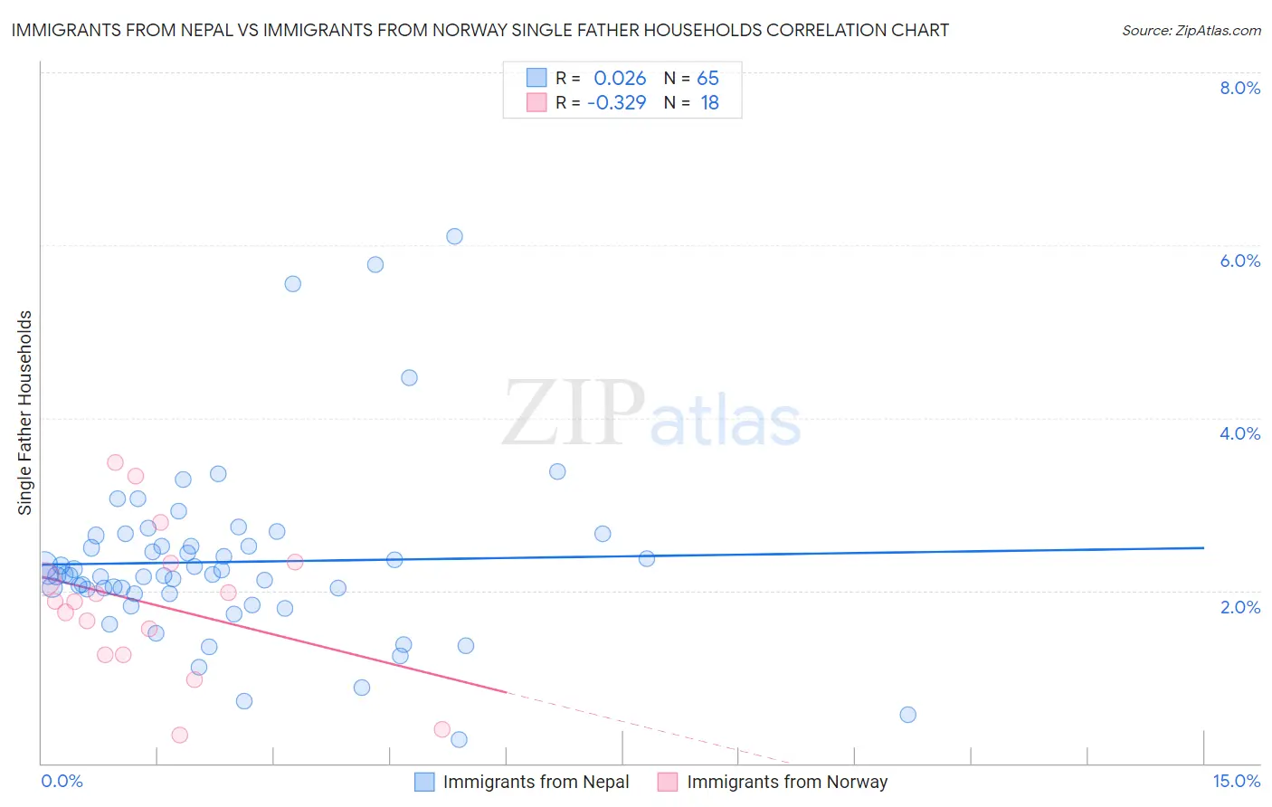 Immigrants from Nepal vs Immigrants from Norway Single Father Households