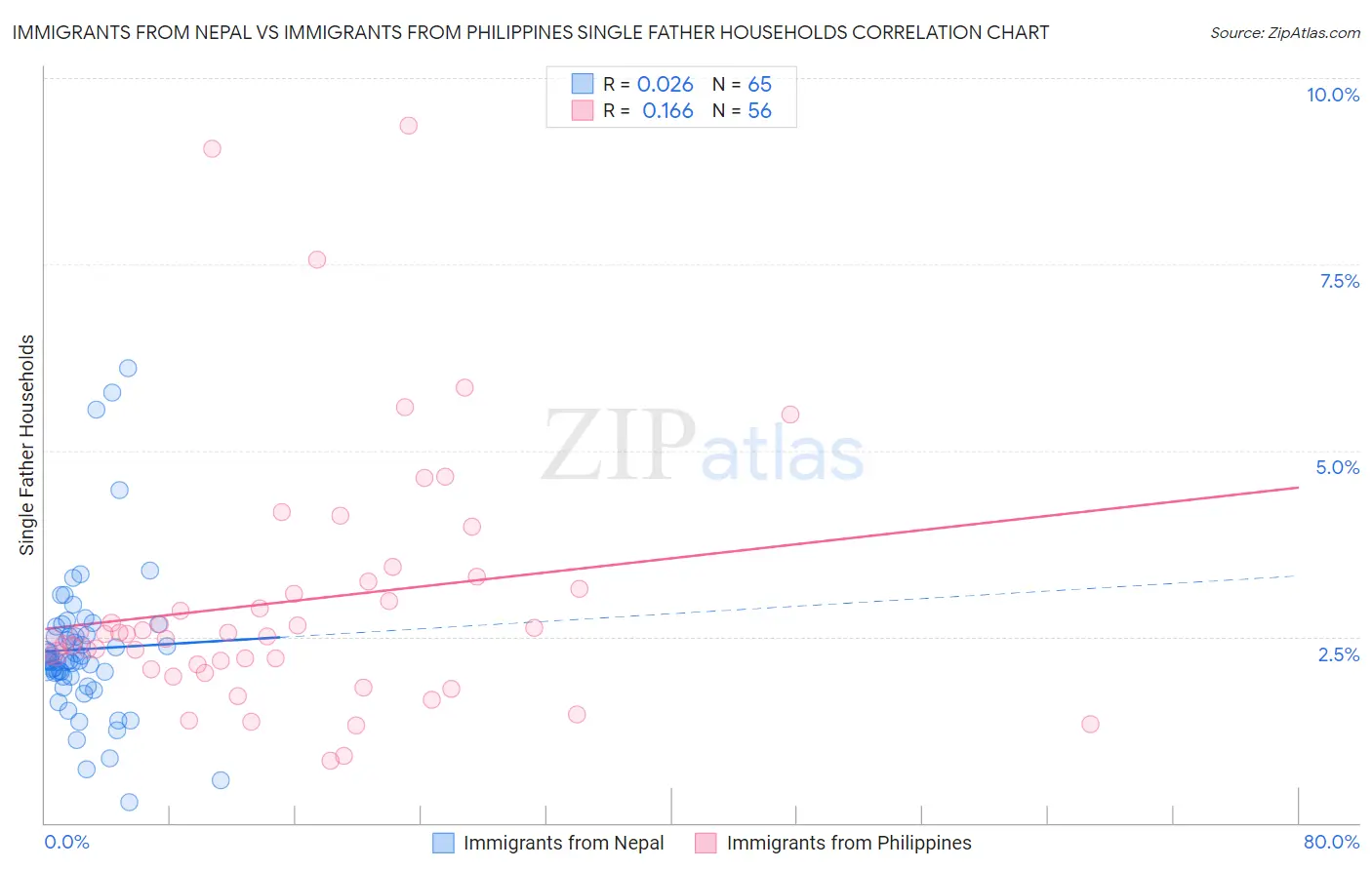 Immigrants from Nepal vs Immigrants from Philippines Single Father Households