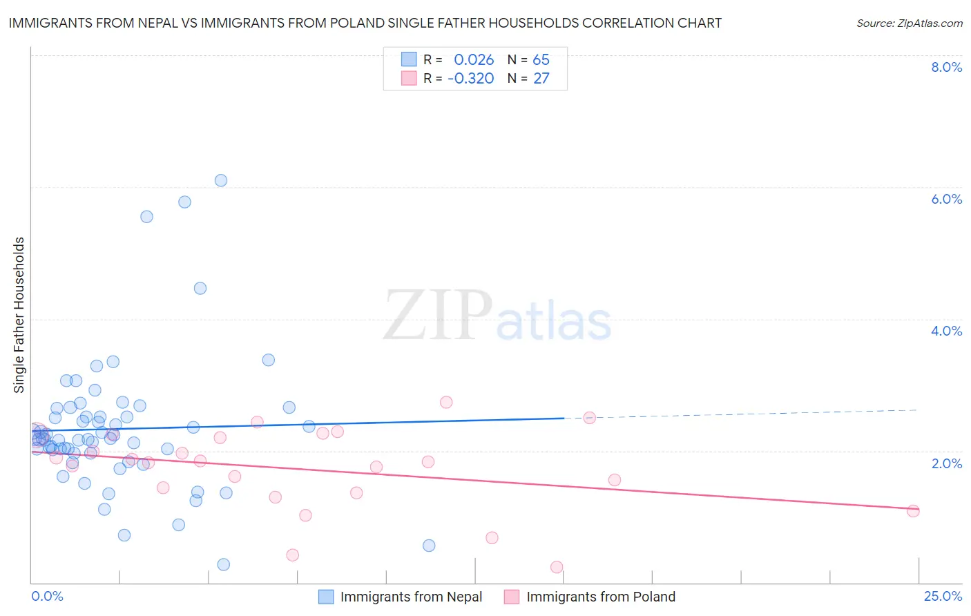 Immigrants from Nepal vs Immigrants from Poland Single Father Households