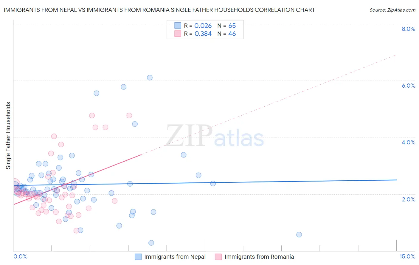 Immigrants from Nepal vs Immigrants from Romania Single Father Households