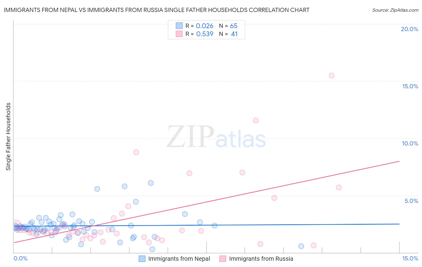 Immigrants from Nepal vs Immigrants from Russia Single Father Households