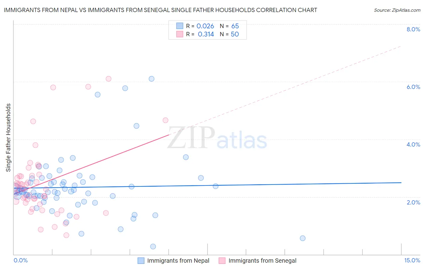 Immigrants from Nepal vs Immigrants from Senegal Single Father Households
