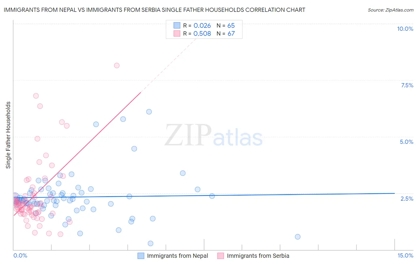 Immigrants from Nepal vs Immigrants from Serbia Single Father Households