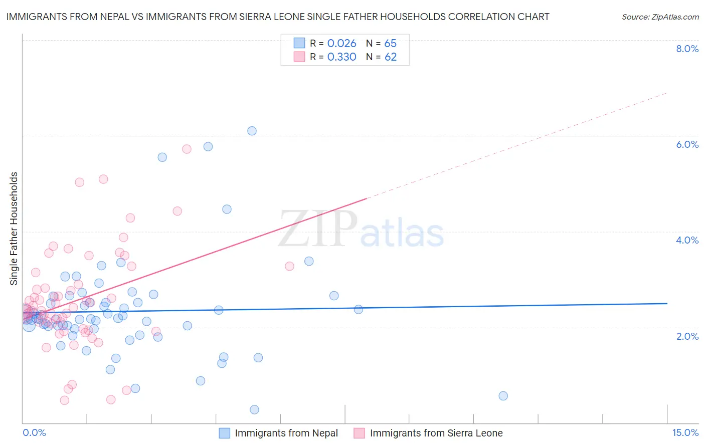 Immigrants from Nepal vs Immigrants from Sierra Leone Single Father Households