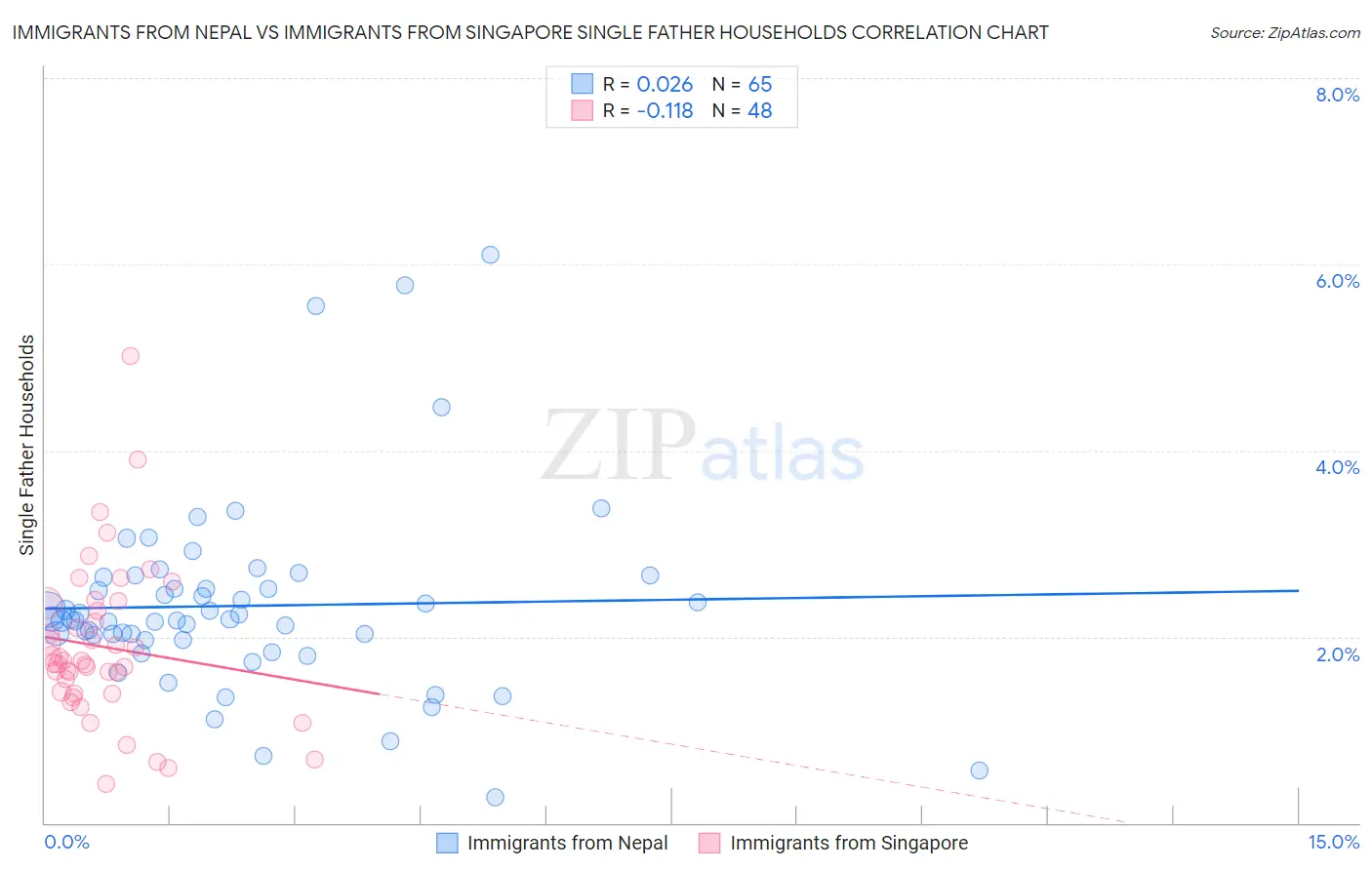 Immigrants from Nepal vs Immigrants from Singapore Single Father Households