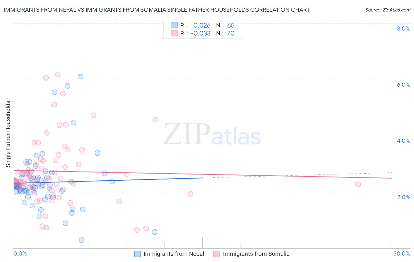 Immigrants from Nepal vs Immigrants from Somalia Single Father Households