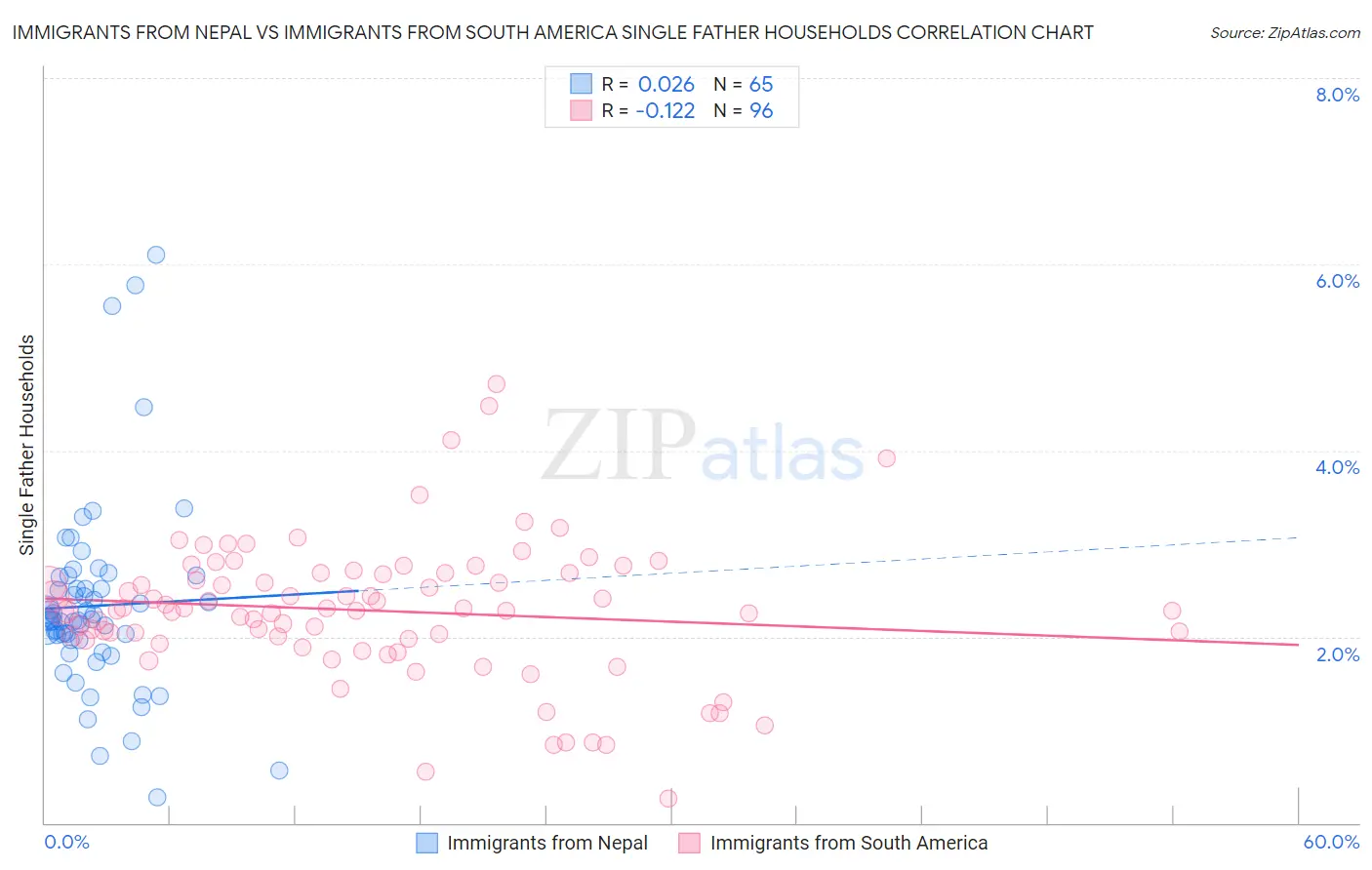 Immigrants from Nepal vs Immigrants from South America Single Father Households