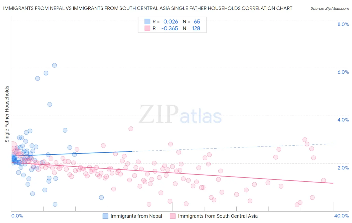 Immigrants from Nepal vs Immigrants from South Central Asia Single Father Households