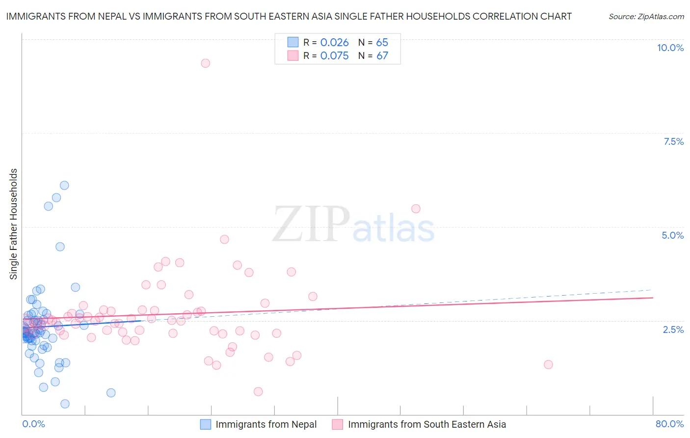 Immigrants from Nepal vs Immigrants from South Eastern Asia Single Father Households