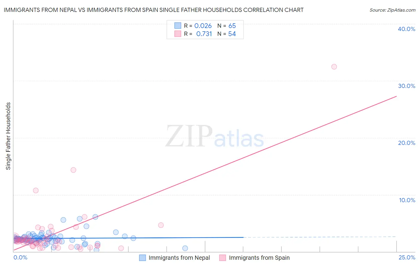 Immigrants from Nepal vs Immigrants from Spain Single Father Households