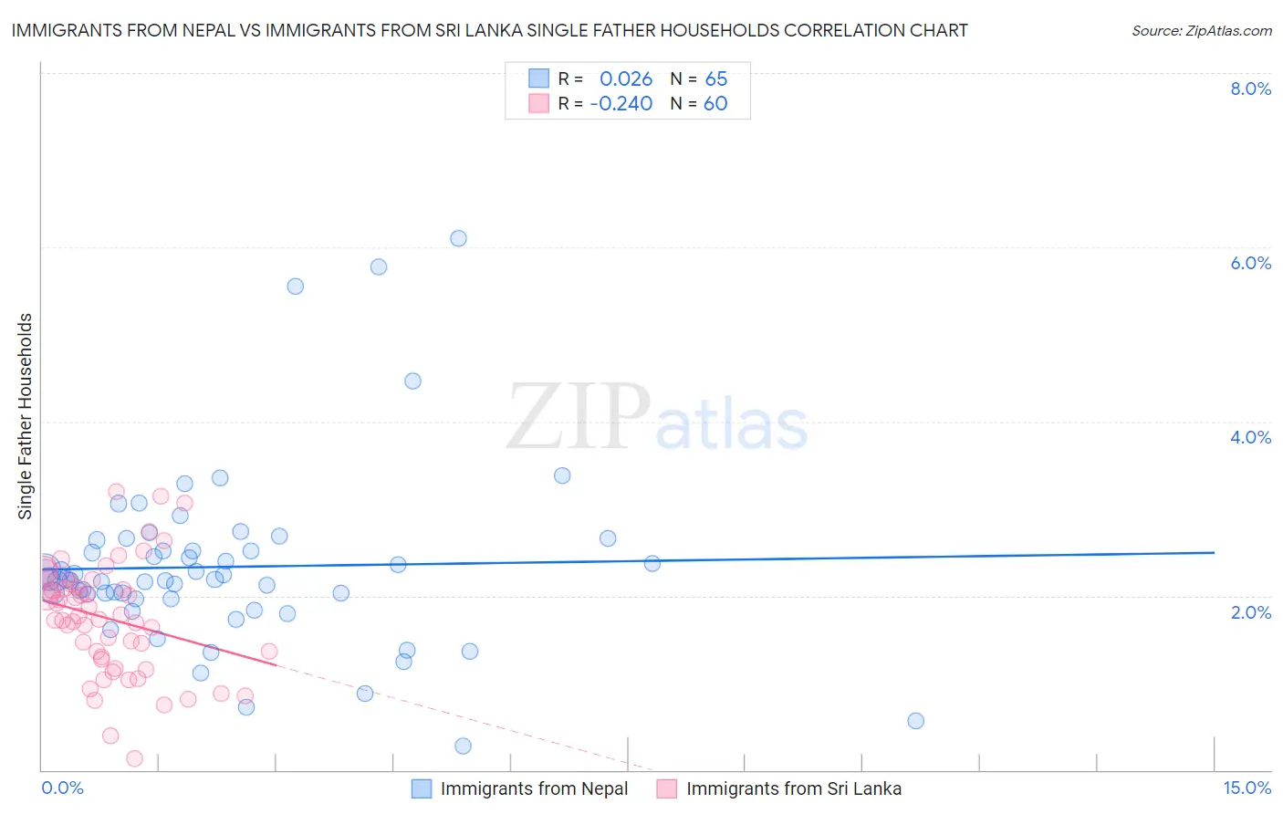 Immigrants from Nepal vs Immigrants from Sri Lanka Single Father Households