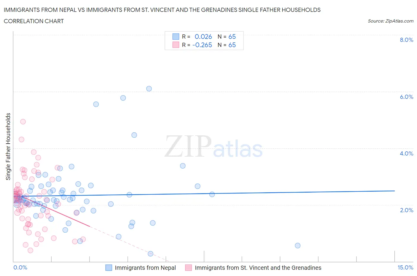 Immigrants from Nepal vs Immigrants from St. Vincent and the Grenadines Single Father Households