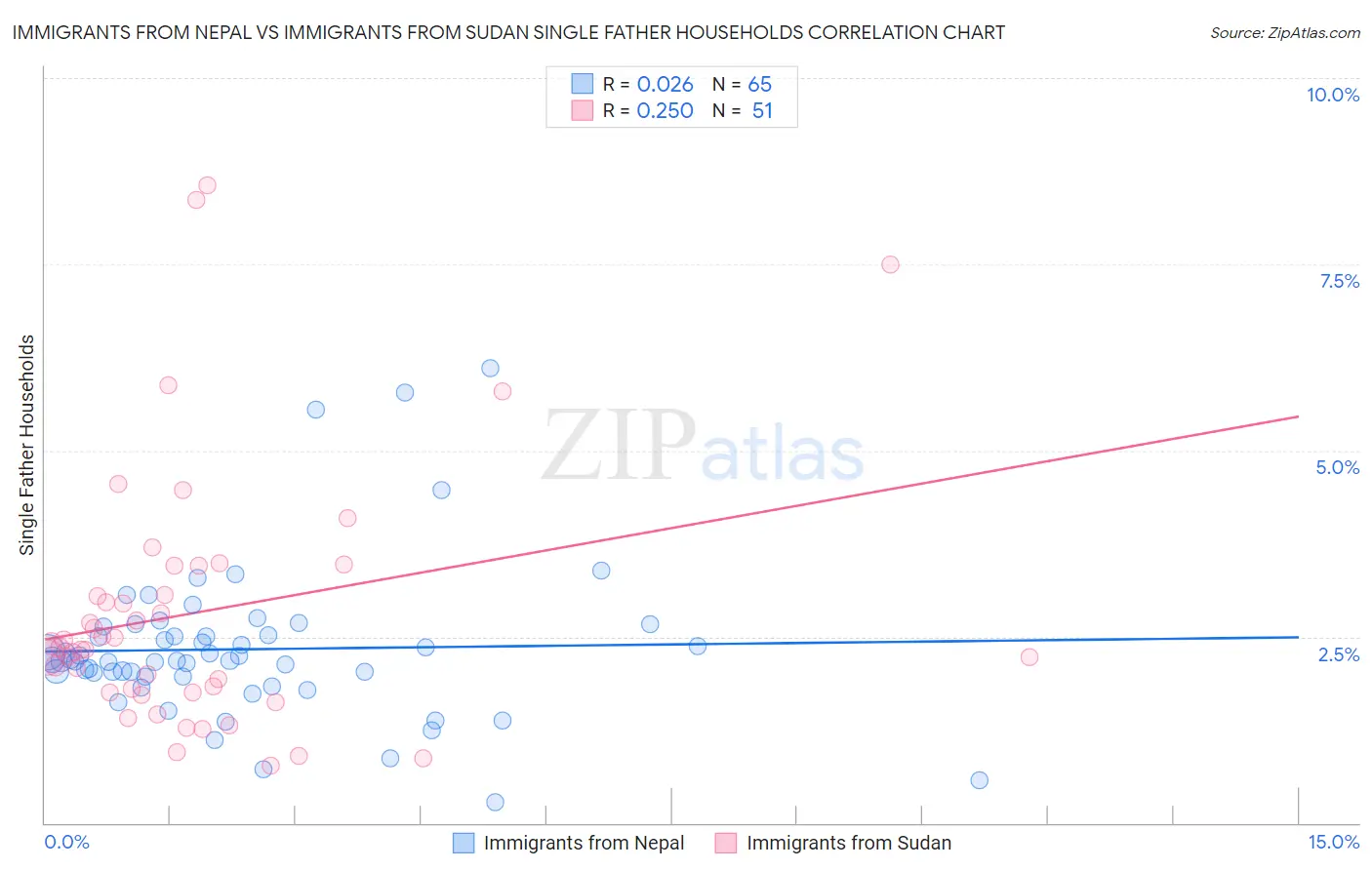 Immigrants from Nepal vs Immigrants from Sudan Single Father Households
