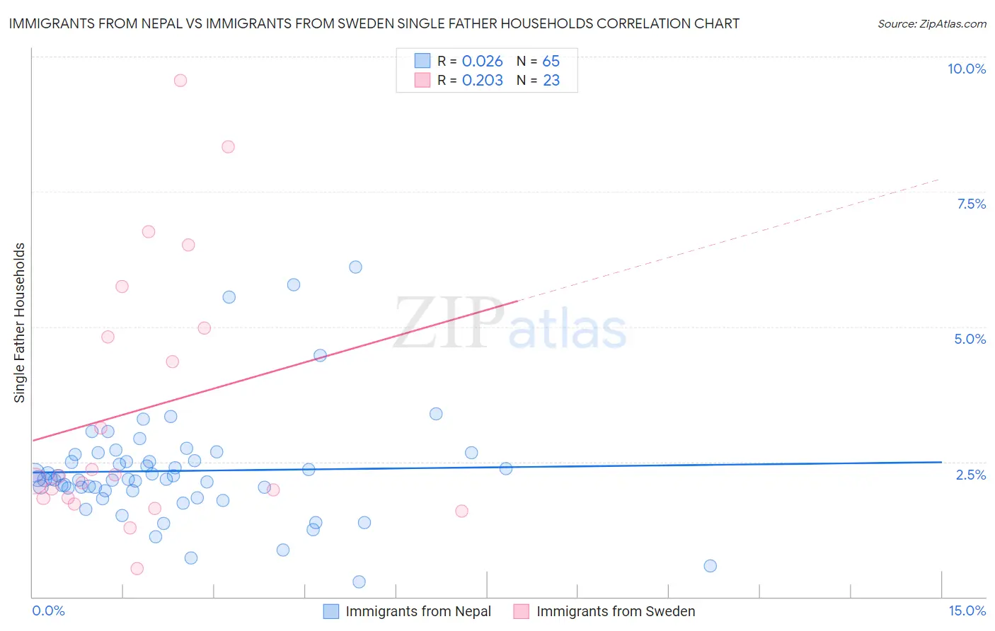 Immigrants from Nepal vs Immigrants from Sweden Single Father Households