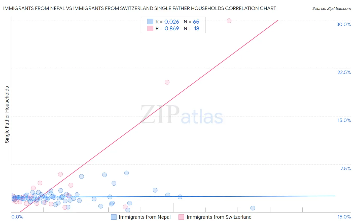 Immigrants from Nepal vs Immigrants from Switzerland Single Father Households