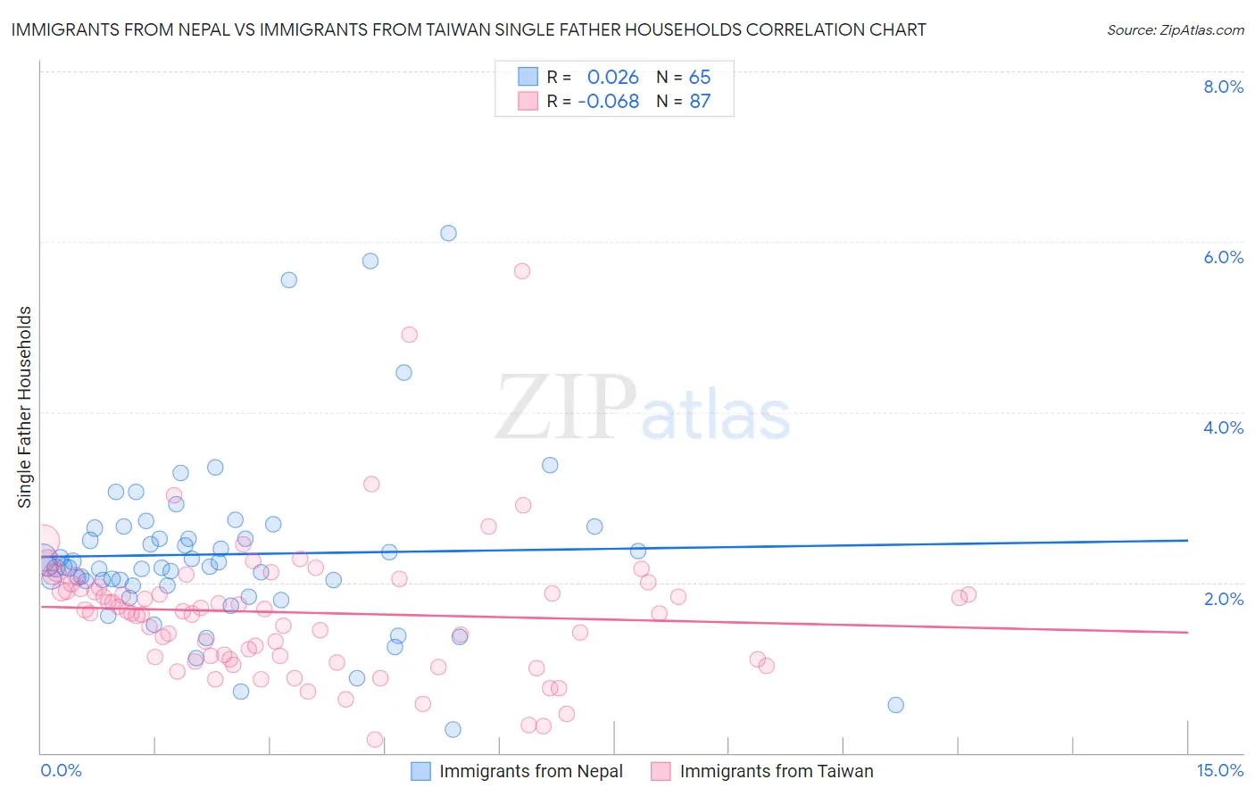 Immigrants from Nepal vs Immigrants from Taiwan Single Father Households