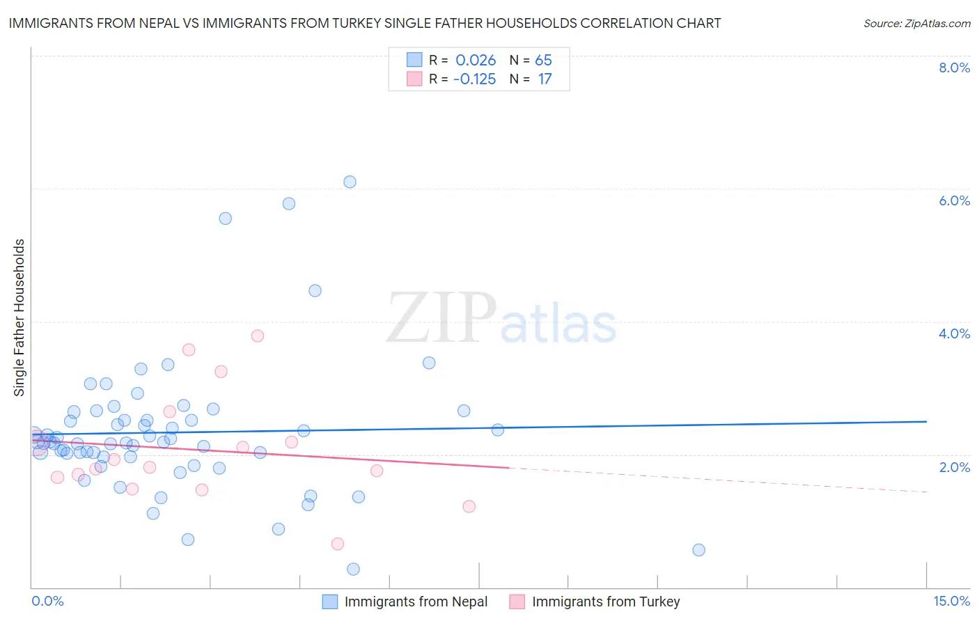 Immigrants from Nepal vs Immigrants from Turkey Single Father Households