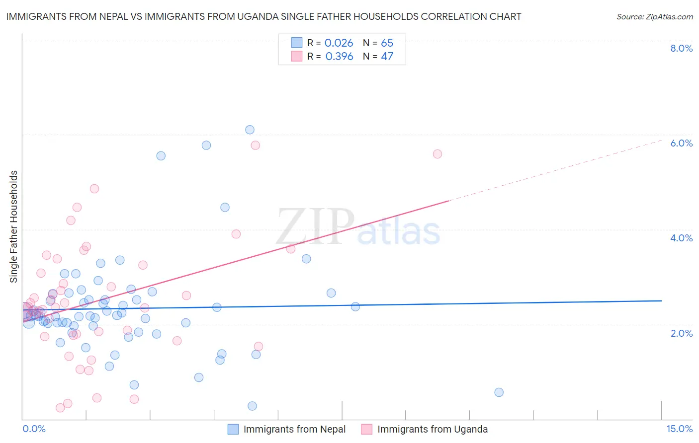 Immigrants from Nepal vs Immigrants from Uganda Single Father Households