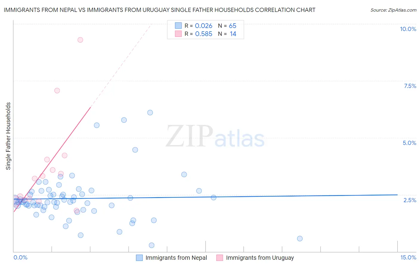 Immigrants from Nepal vs Immigrants from Uruguay Single Father Households