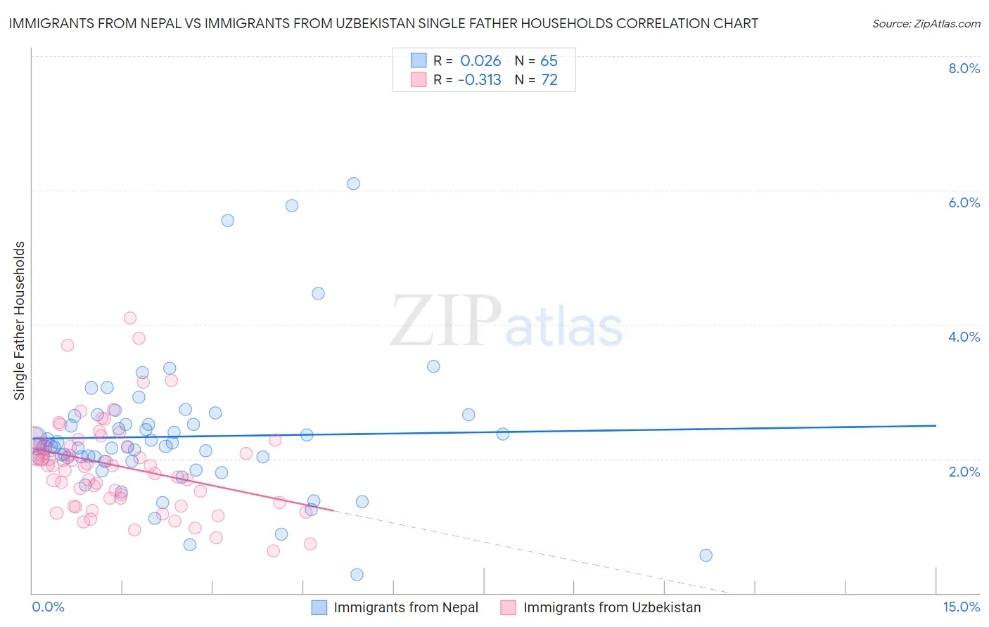 Immigrants from Nepal vs Immigrants from Uzbekistan Single Father Households