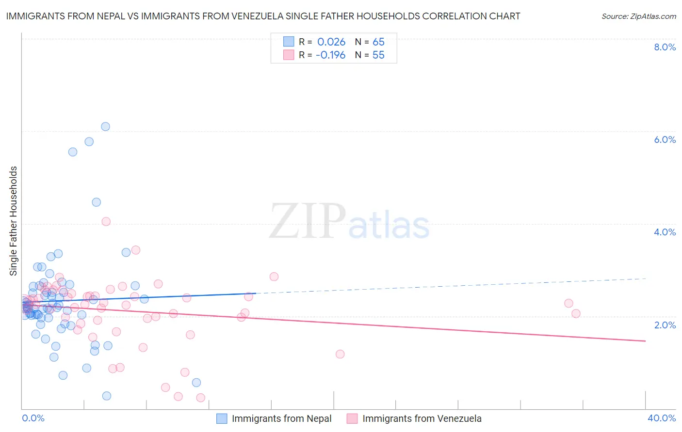 Immigrants from Nepal vs Immigrants from Venezuela Single Father Households