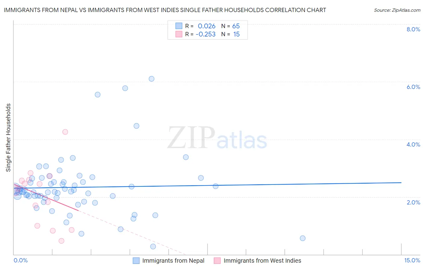 Immigrants from Nepal vs Immigrants from West Indies Single Father Households