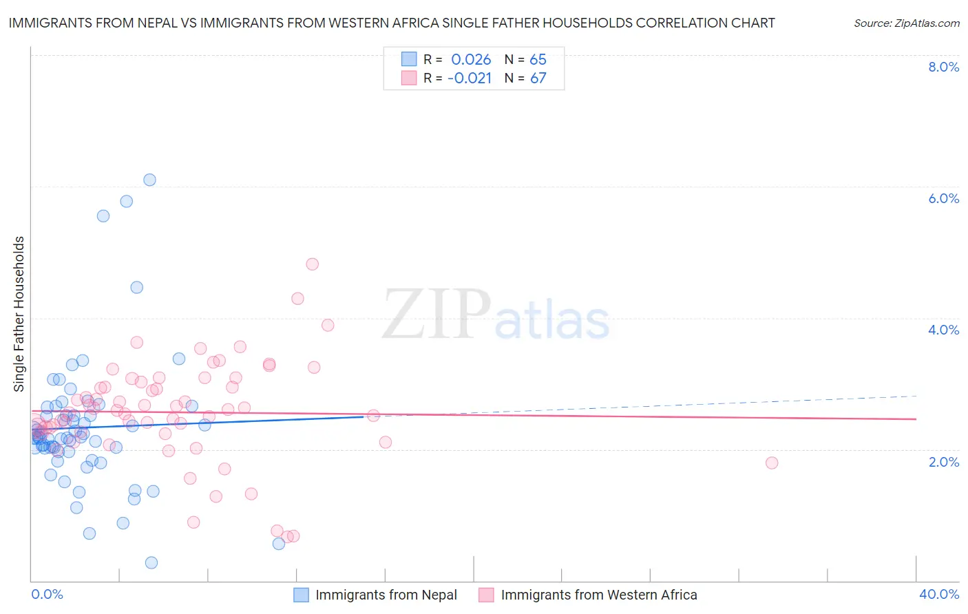 Immigrants from Nepal vs Immigrants from Western Africa Single Father Households