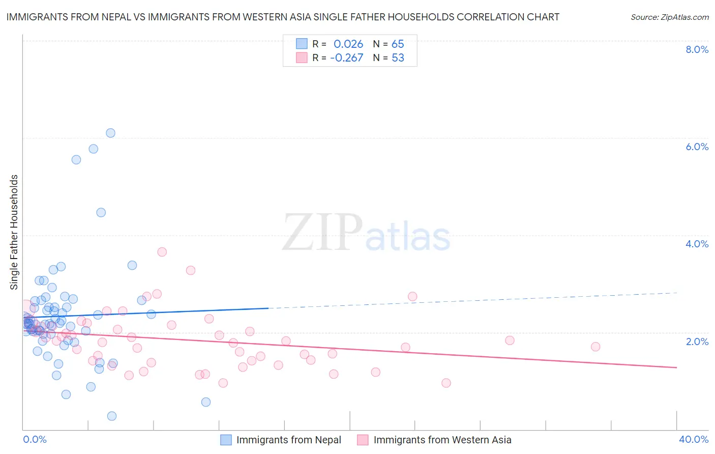 Immigrants from Nepal vs Immigrants from Western Asia Single Father Households