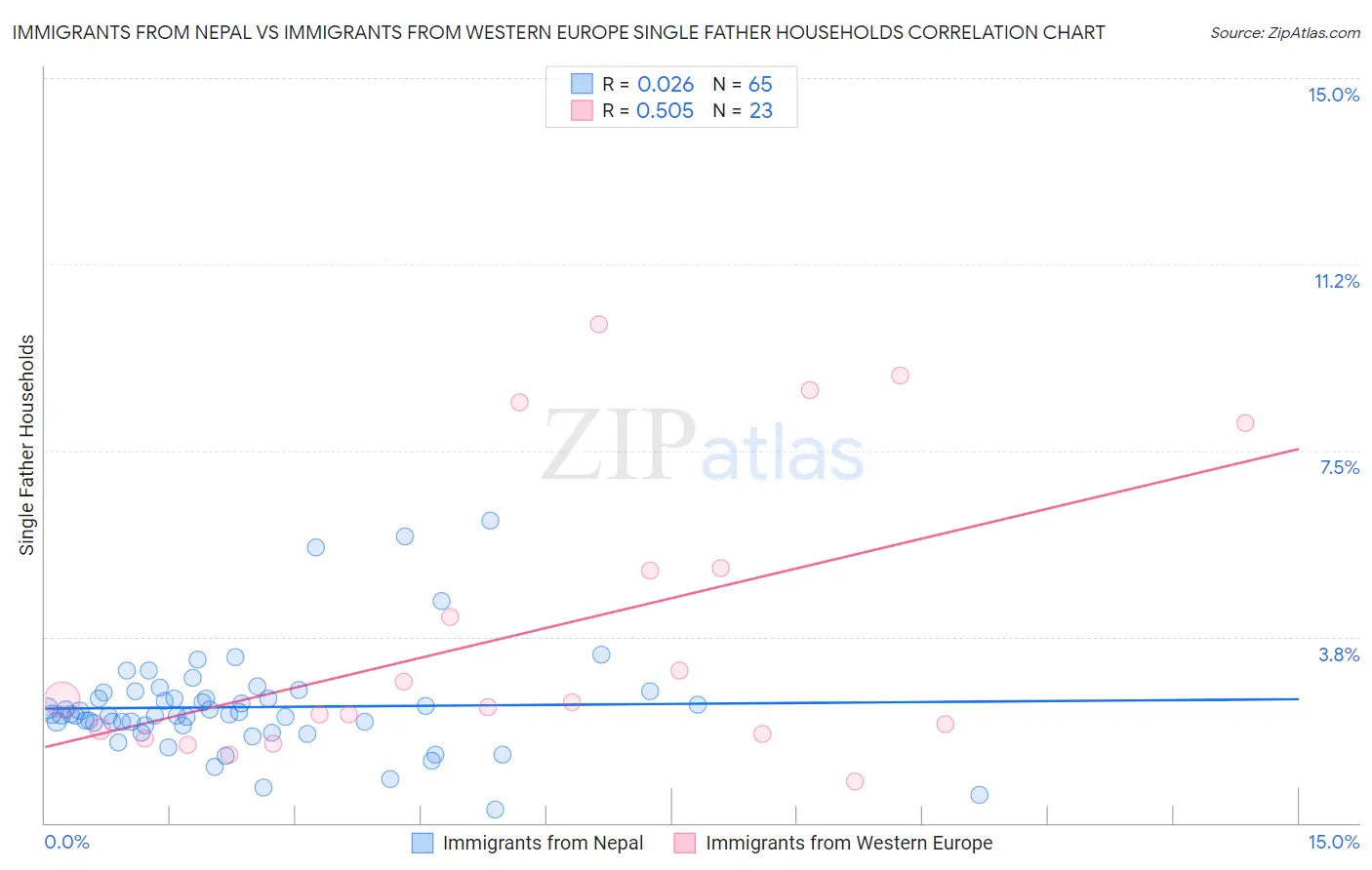 Immigrants from Nepal vs Immigrants from Western Europe Single Father Households