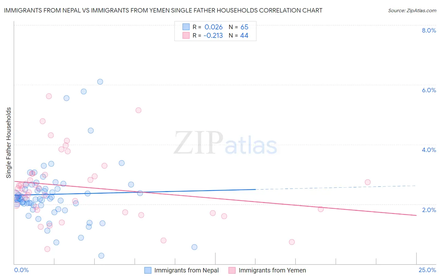 Immigrants from Nepal vs Immigrants from Yemen Single Father Households