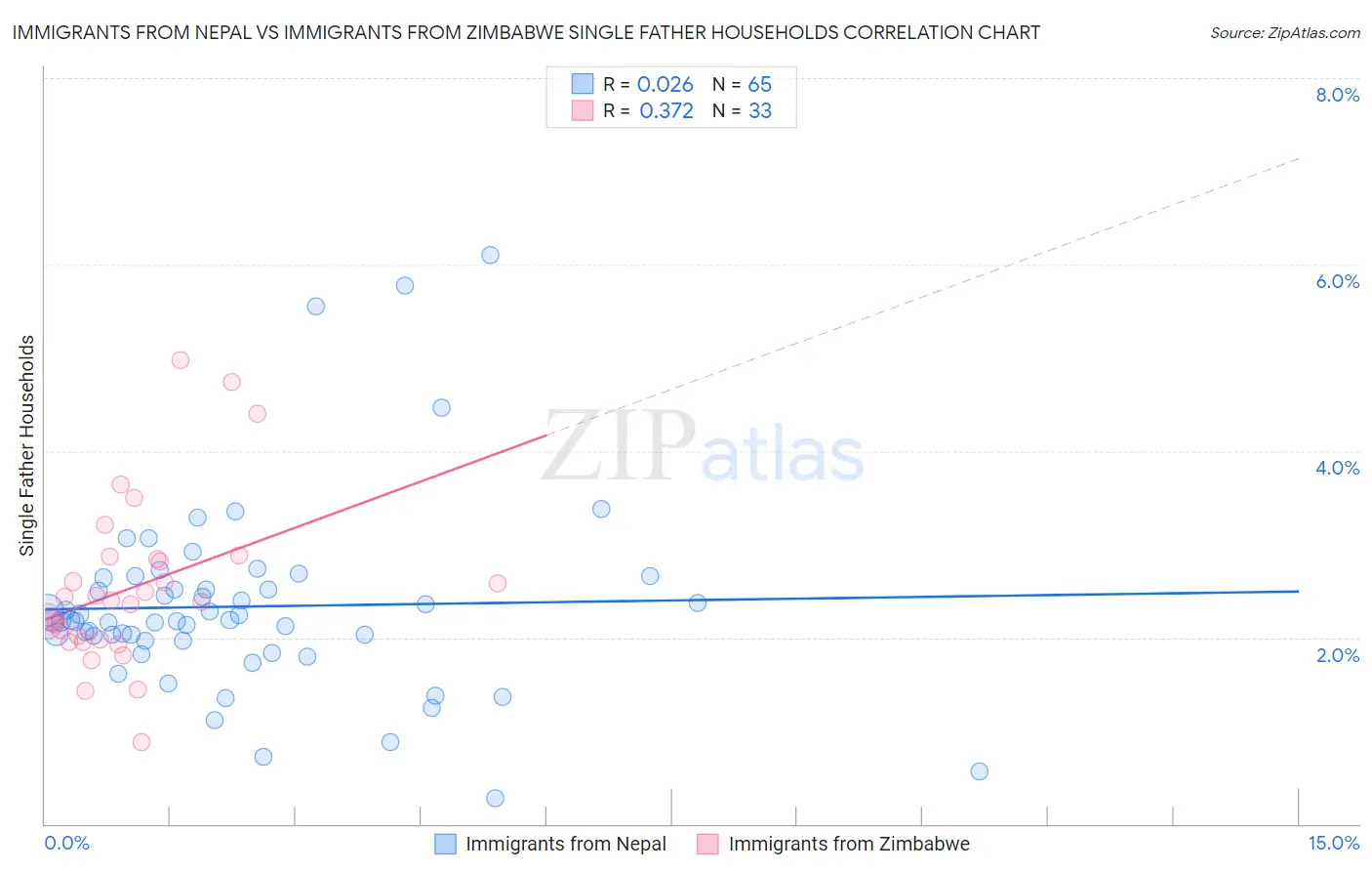 Immigrants from Nepal vs Immigrants from Zimbabwe Single Father Households