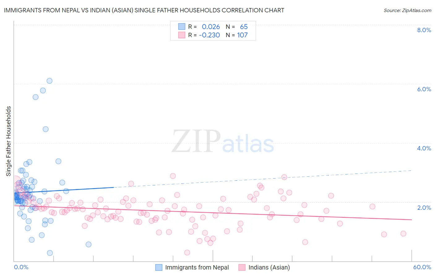 Immigrants from Nepal vs Indian (Asian) Single Father Households