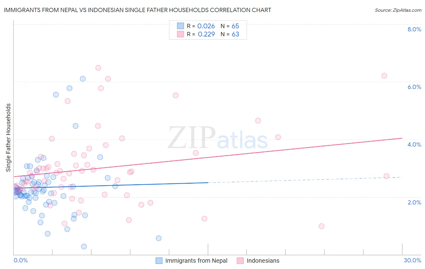 Immigrants from Nepal vs Indonesian Single Father Households