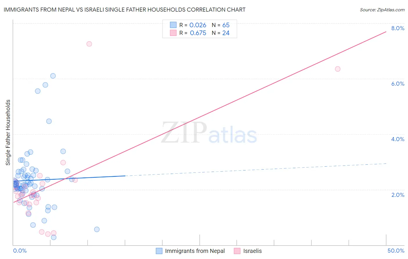 Immigrants from Nepal vs Israeli Single Father Households