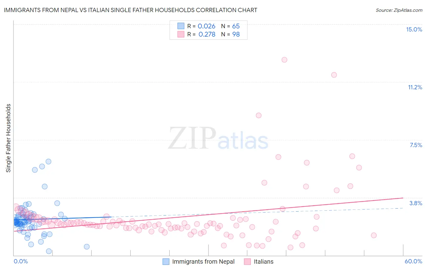 Immigrants from Nepal vs Italian Single Father Households
