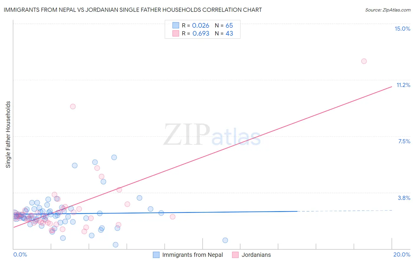 Immigrants from Nepal vs Jordanian Single Father Households