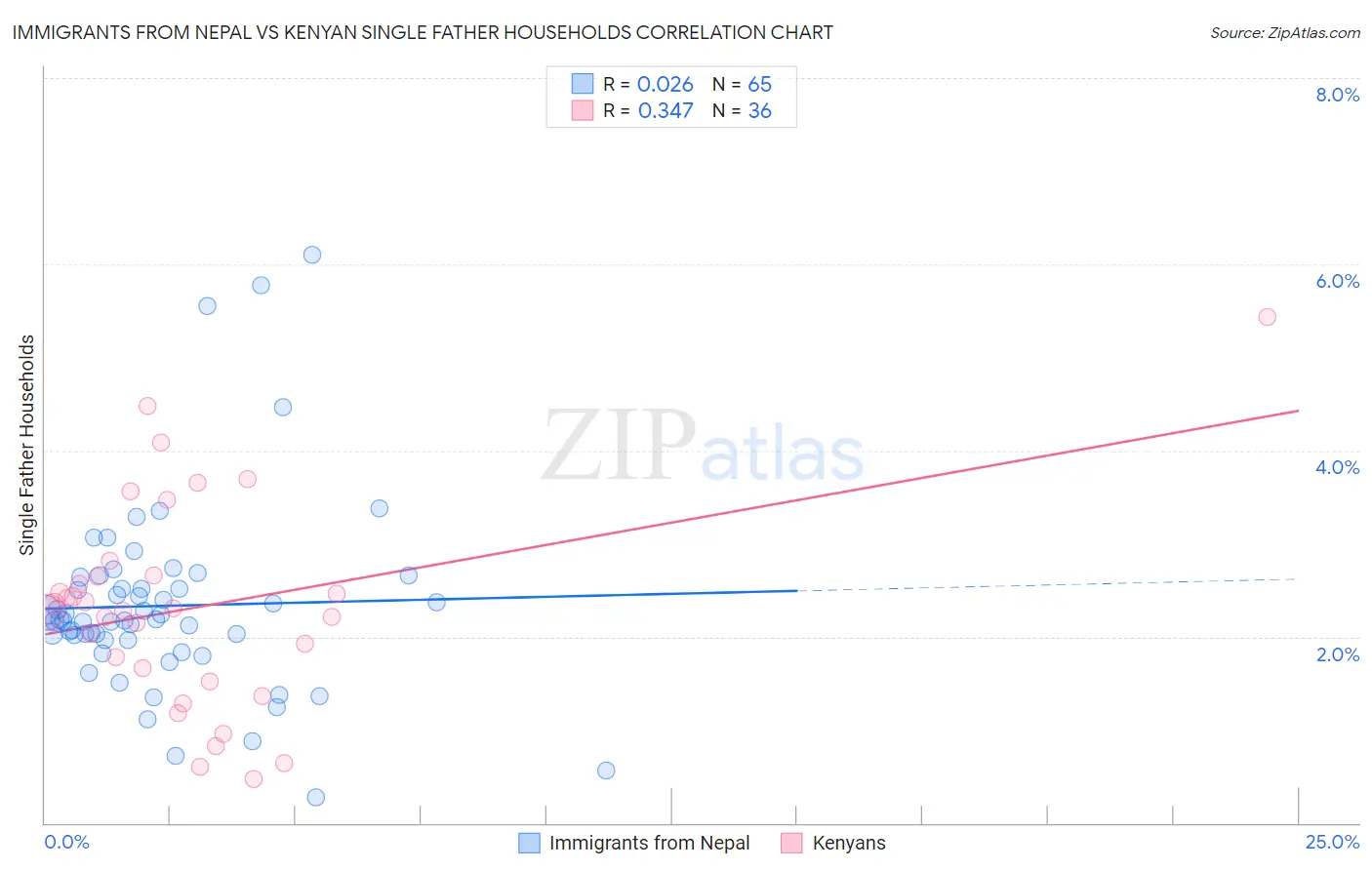 Immigrants from Nepal vs Kenyan Single Father Households