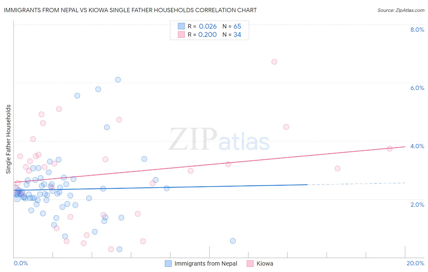 Immigrants from Nepal vs Kiowa Single Father Households