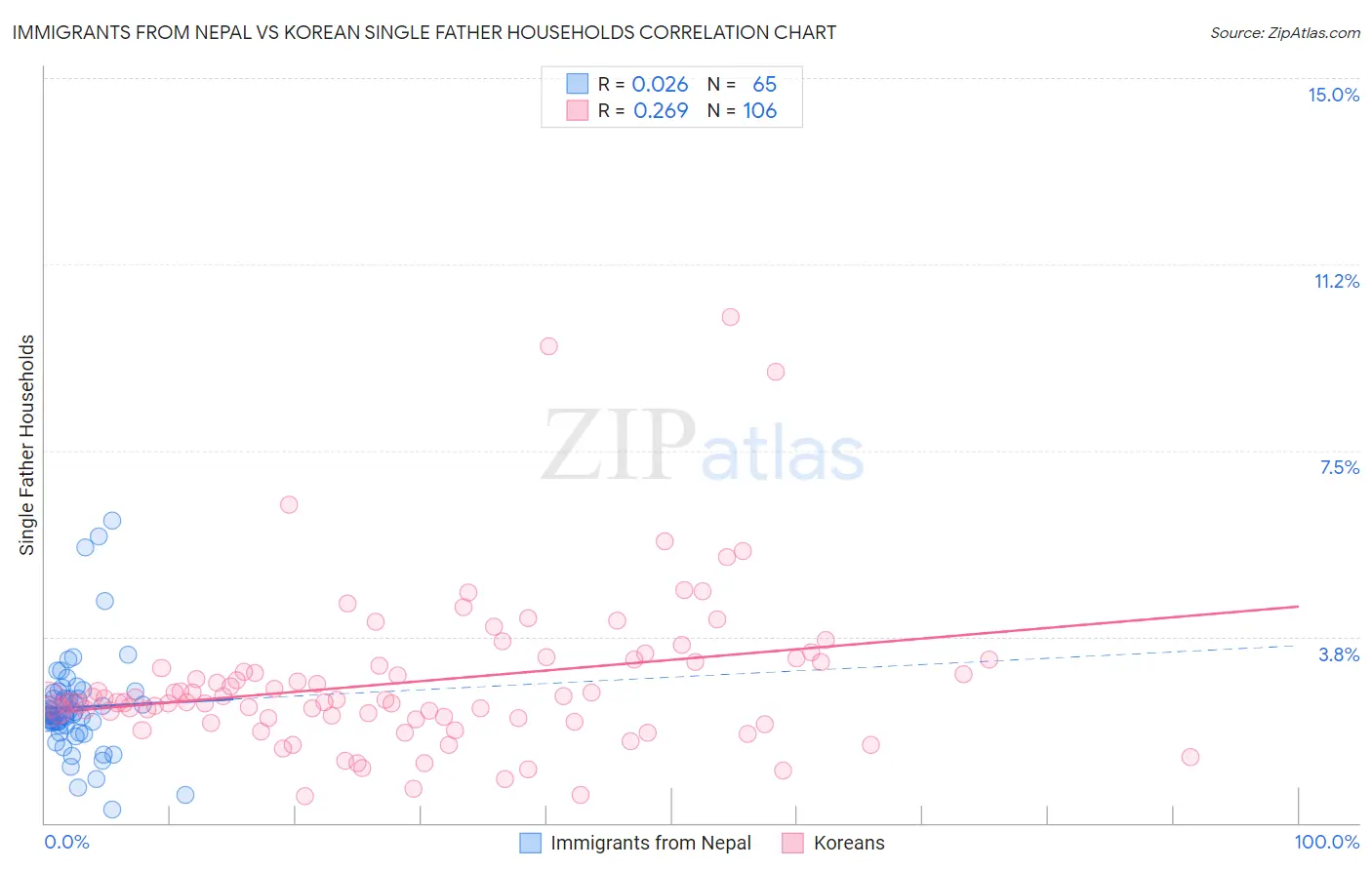 Immigrants from Nepal vs Korean Single Father Households