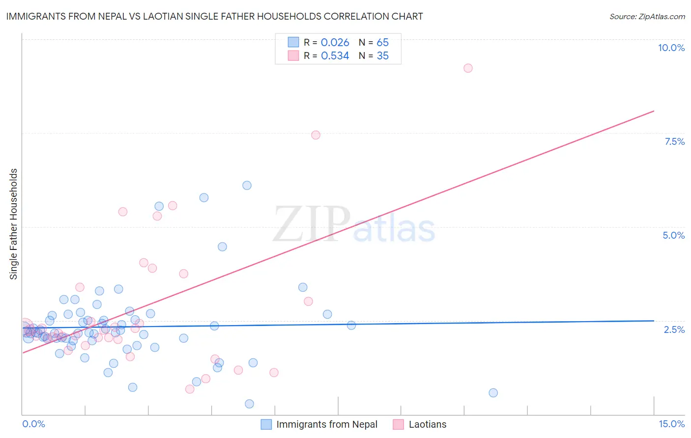 Immigrants from Nepal vs Laotian Single Father Households